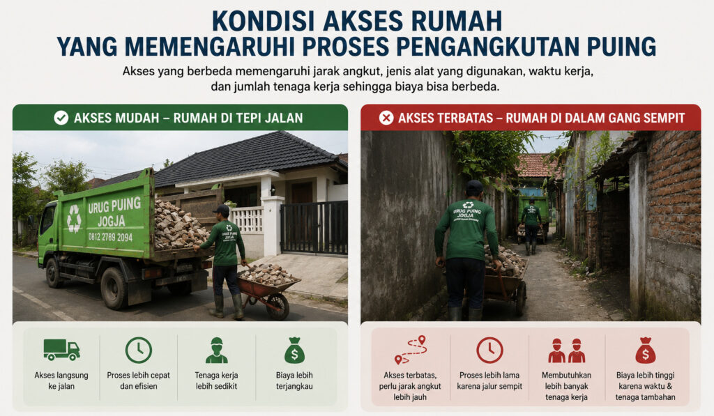 Akses lokasi memengaruhi proses dan biaya jasa buang puing di Jogja.